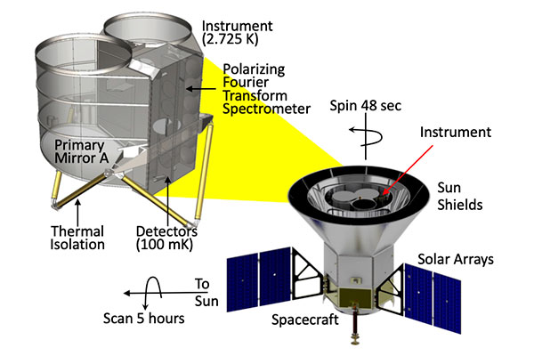 PIXIE Baseline Mission IQU Sensitivities-icon