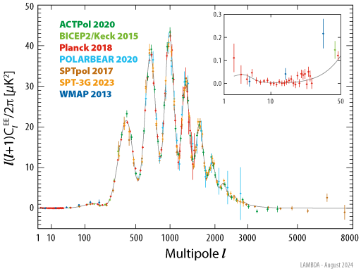 EE Power Spectra