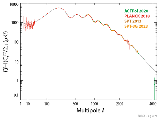 TT Power Spectrum Plot Data Sources