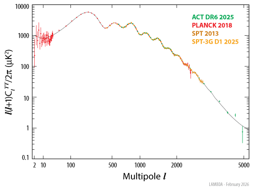 TT Power Spectrum Plot Data Sources.