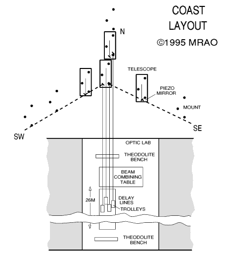 [A diagram of the layout of COAST]