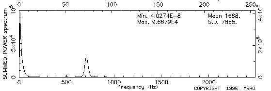 [The power spectrum of the data contains a peak due to the fringes at 700Hz]