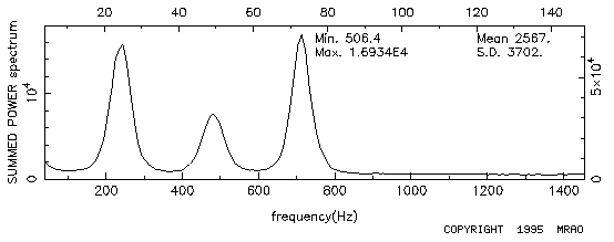 [The power spectrum of closure phase data has three fringe peaks]