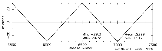 [The trolley executes a sawtooth motion]