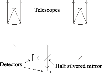 \begin{figure}\center
\epsfig{file=introduction/simple_interferometer,width=8cm}\endcenter
\end{figure}