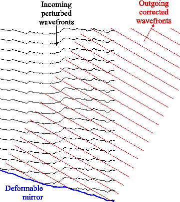 \begin{figure}\center
\epsfig{file=introduction/adaptive_optics_correct,width=8cm}\endcenter
\end{figure}