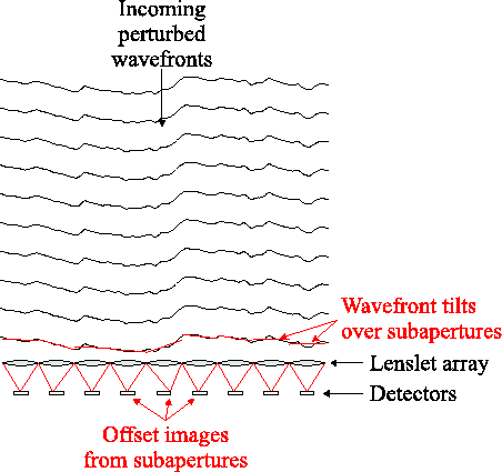 \begin{figure}\center
\epsfig{file=introduction/shack_hartmann,width=10cm}\endcenter
\end{figure}