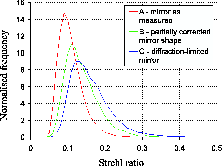 \begin{figure}\begin{center}
\epsfig{file=not1/sim_strehl_histograms,width=10cm}\end{center}\end{figure}