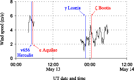 \begin{figure}\begin{center}
\epsfig{file=not1/wind_speed,width=6cm}\end{center}\end{figure}