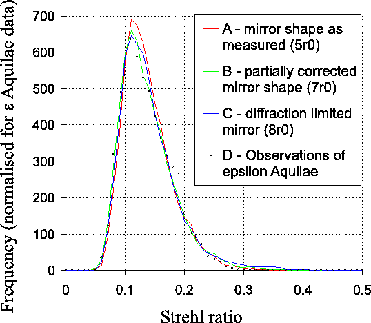\begin{figure}\begin{center}
\epsfig{file=not1/sim_eaql_strehl_histograms,width=12cm}\end{center}\end{figure}