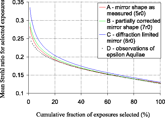\begin{figure}\begin{center}
\epsfig{file=not1/cumulative_strehls_eaql,width=12cm}\end{center}\end{figure}