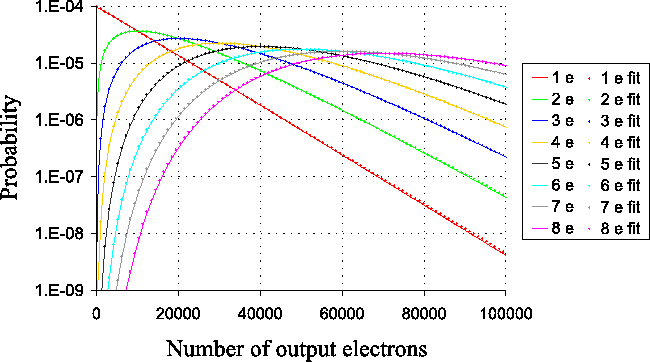 \begin{figure}\begin{center}
\epsfig{file=ccd_analysis/prob_dist_int_e,width=8cm}\end{center}\end{figure}