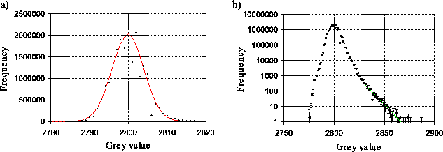 \begin{figure}\begin{center}
\epsfig{file=ccd_analysis/grey_hist,width=14cm}\end{center}\end{figure}