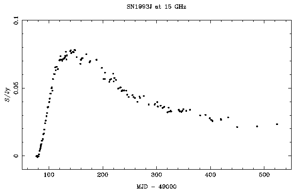 SN1993J flux density at 15.2 GHz