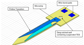 A Clover finline detector