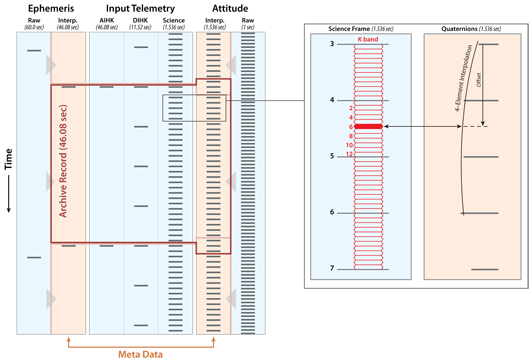 Archive Record Timing and Interpolation