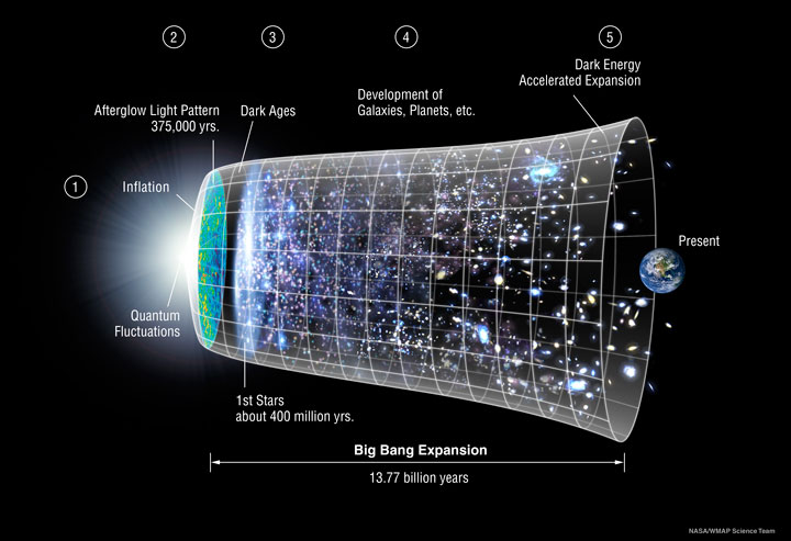 Universe Timeline (2016)
